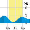Tarpon Springs tide chart for Wednesday, November 26, 2025