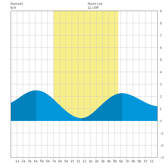 Tarpon Springs tide chart for Thursday, November 27, 2025