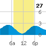 Tarpon Springs tide chart for Thursday, November 27, 2025