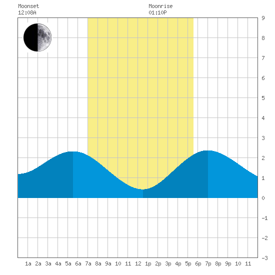 Tarpon Springs tide chart for Friday, November 28, 2025