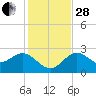 Tarpon Springs tide chart for Friday, November 28, 2025
