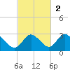 Tarpon Springs tide chart for Sunday, November 2, 2025