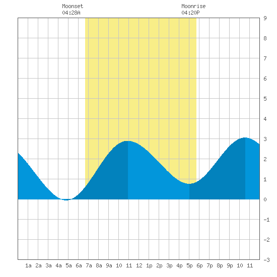 Tarpon Springs tide chart for Monday, November 3, 2025