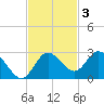 Tarpon Springs tide chart for Monday, November 3, 2025