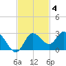 Tarpon Springs tide chart for Tuesday, November 4, 2025