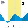 Tarpon Springs tide chart for Wednesday, November 5, 2025