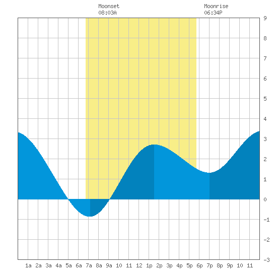 Tarpon Springs tide chart for Thursday, November 6, 2025