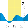 Tarpon Springs tide chart for Friday, November 7, 2025