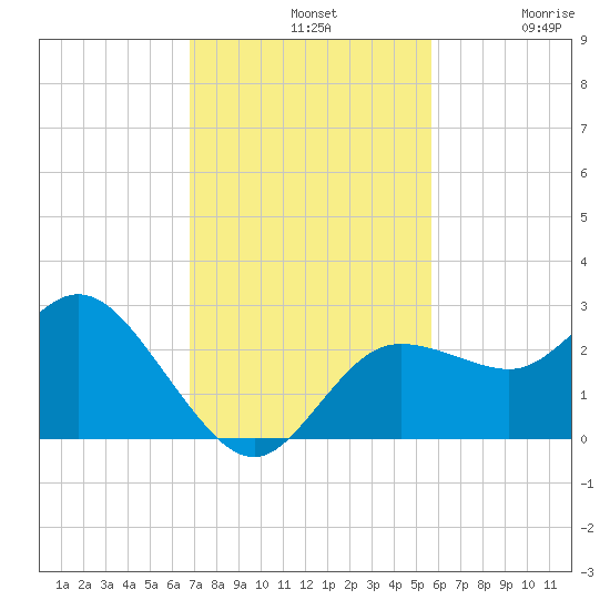 Tarpon Springs tide chart for Sunday, November 9, 2025