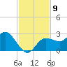 Tarpon Springs tide chart for Sunday, November 9, 2025