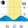 Tarpon Springs tide chart for Thursday, December 11, 2025