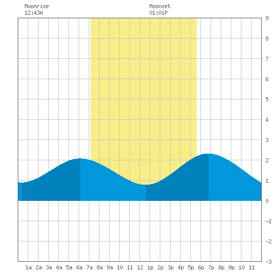 Tarpon Springs tide chart for Friday, December 12, 2025
