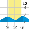 Tarpon Springs tide chart for Friday, December 12, 2025