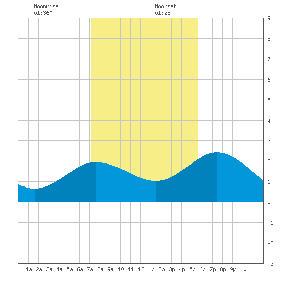 Tarpon Springs tide chart for Saturday, December 13, 2025
