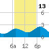 Tarpon Springs tide chart for Saturday, December 13, 2025