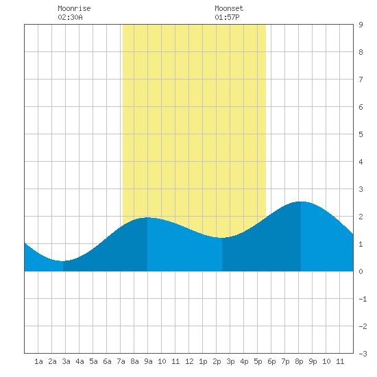 Tarpon Springs tide chart for Sunday, December 14, 2025