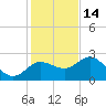 Tarpon Springs tide chart for Sunday, December 14, 2025
