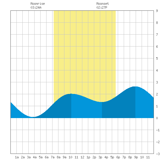 Tarpon Springs tide chart for Monday, December 15, 2025