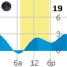 Tarpon Springs tide chart for Friday, December 19, 2025
