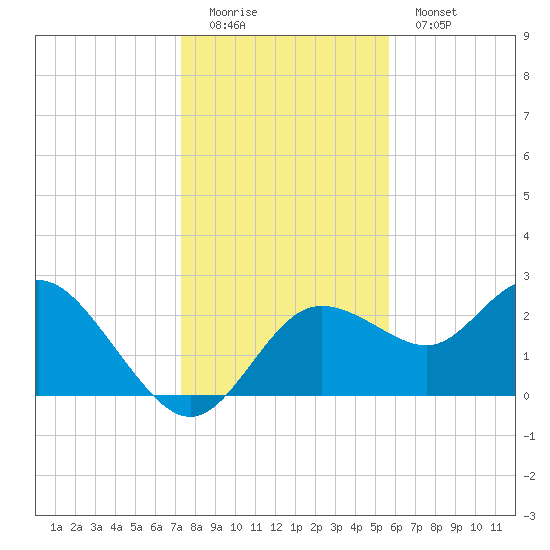 Tarpon Springs tide chart for Sunday, December 21, 2025