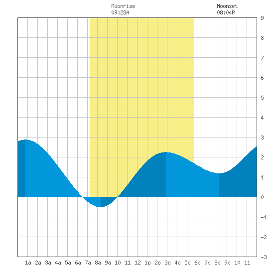 Tarpon Springs tide chart for Monday, December 22, 2025