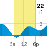Tarpon Springs tide chart for Monday, December 22, 2025