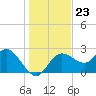 Tarpon Springs tide chart for Tuesday, December 23, 2025