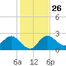 Tarpon Springs tide chart for Friday, December 26, 2025