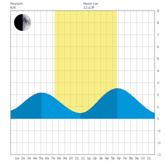 Tarpon Springs tide chart for Saturday, December 27, 2025