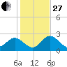 Tarpon Springs tide chart for Saturday, December 27, 2025