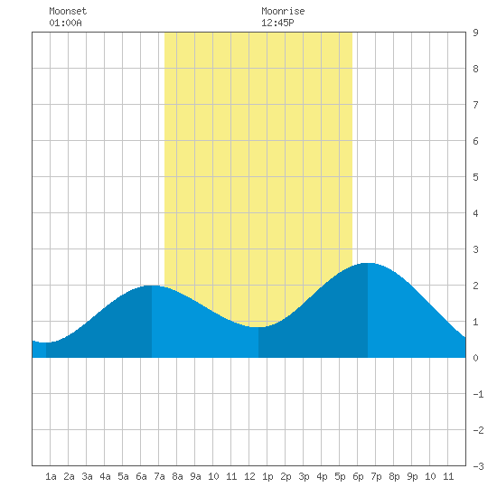 Tarpon Springs tide chart for Sunday, December 28, 2025