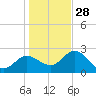 Tarpon Springs tide chart for Sunday, December 28, 2025