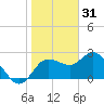 Tarpon Springs tide chart for Wednesday, December 31, 2025