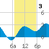 Tarpon Springs tide chart for Wednesday, December 3, 2025