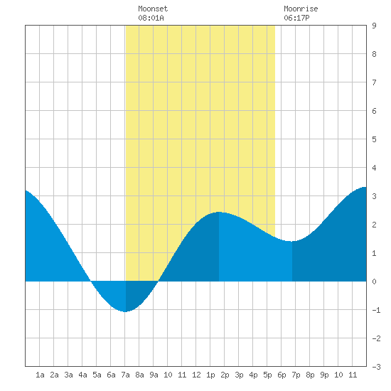 Tarpon Springs tide chart for Friday, December 5, 2025