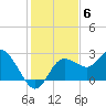 Tarpon Springs tide chart for Saturday, December 6, 2025