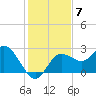 Tarpon Springs tide chart for Sunday, December 7, 2025
