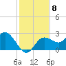 Tarpon Springs tide chart for Monday, December 8, 2025