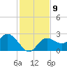 Tarpon Springs tide chart for Tuesday, December 9, 2025