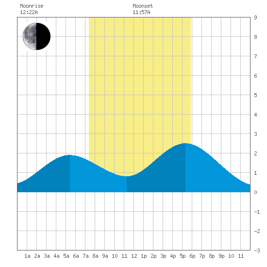 Tarpon Springs tide chart for Saturday, January 10, 2026