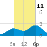 Tarpon Springs tide chart for Sunday, January 11, 2026