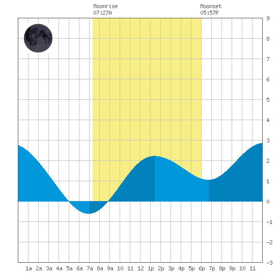 Tarpon Springs tide chart for Sunday, January 18, 2026