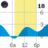 Tarpon Springs tide chart for Sunday, January 18, 2026