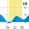 Tarpon Springs tide chart for Monday, January 19, 2026