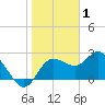 Tarpon Springs tide chart for Thursday, January 1, 2026