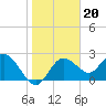 Tarpon Springs tide chart for Tuesday, January 20, 2026