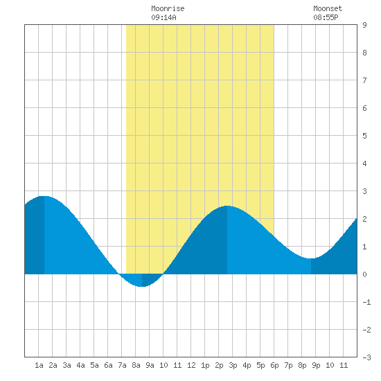 Tarpon Springs tide chart for Wednesday, January 21, 2026