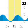 Tarpon Springs tide chart for Thursday, January 22, 2026