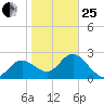 Tarpon Springs tide chart for Sunday, January 25, 2026