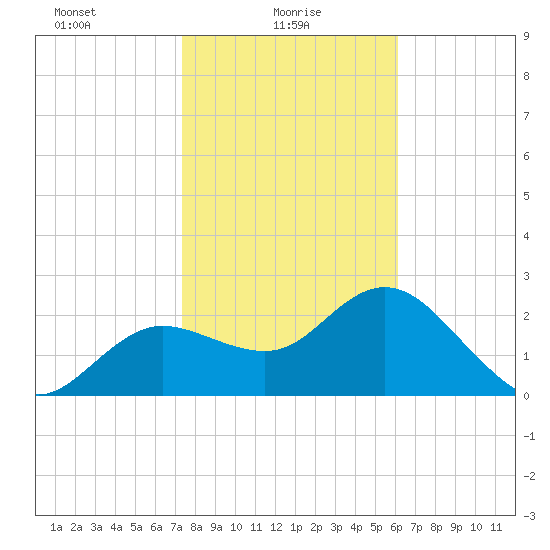 Tarpon Springs tide chart for Monday, January 26, 2026